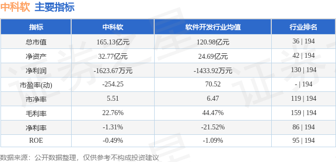 股票行情快报：中科软（603927）7月14日主力资金净卖出4837.38万元