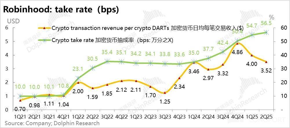 Robinhood：股票代币前程远大，散户王未来无敌？