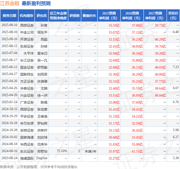国金证券：给予江苏金租买入评级