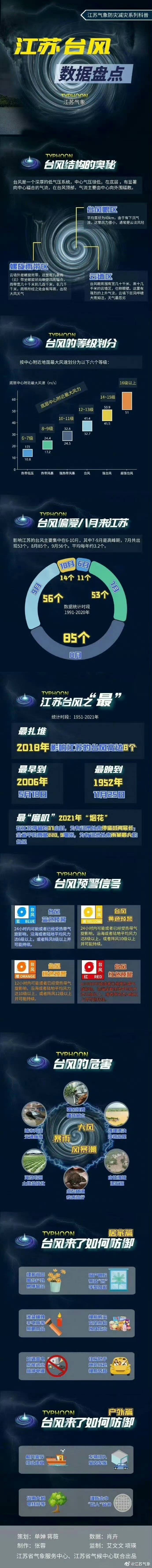 台风“竹节草”影响江苏，盘点那些来过江苏的台风