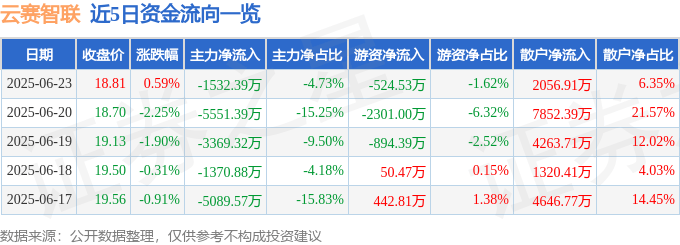 股票行情快报：云赛智联（600602）6月23日主力资金净卖出1532.39万元