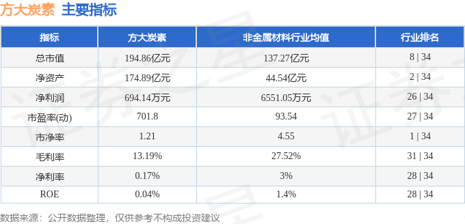 股票行情快报：方大炭素（600516）8月19日主力资金净卖出121.90万元
