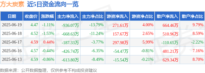 股票行情快报：方大炭素（600516）6月19日主力资金净卖出936.07万元