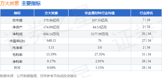 股票行情快报：方大炭素（600516）6月19日主力资金净卖出936.07万元