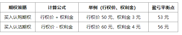 期权交易要怎么计算盈亏?期权盈亏平衡点是什么?