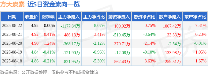 股票行情快报：方大炭素（600516）8月22日主力资金净卖出1177.34万元