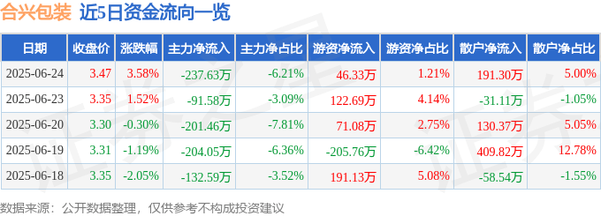 股票行情快报：合兴包装（002228）6月24日主力资金净卖出237.63万元