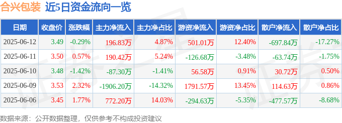 股票行情快报：合兴包装（002228）6月12日主力资金净买入196.83万元