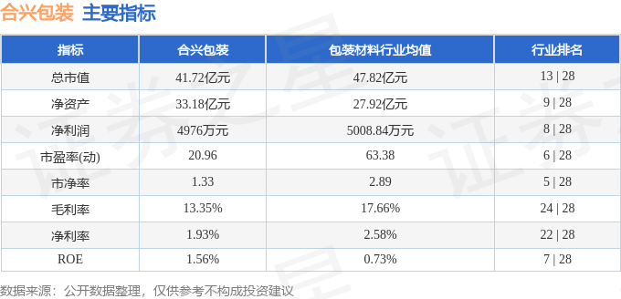 股票行情快报：合兴包装（002228）6月12日主力资金净买入196.83万元