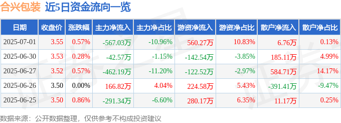 股票行情快报：合兴包装（002228）7月1日主力资金净卖出567.03万元
