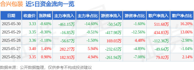 股票行情快报：合兴包装（002228）5月30日主力资金净卖出461.15万元