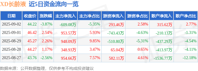 股票行情快报：XD长龄液（605389）9月2日主力资金净卖出609.08万元