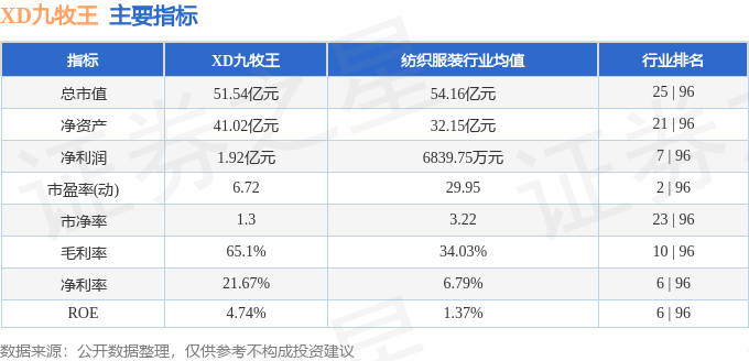 股票行情快报：XD九牧王（601566）6月9日主力资金净卖出8644.00元