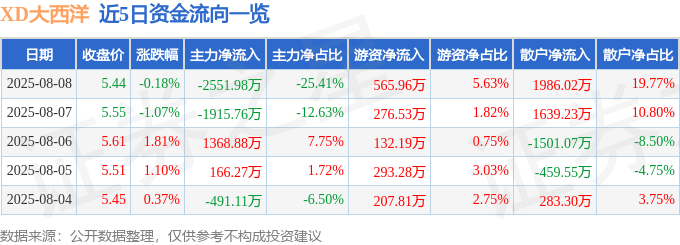 股票行情快报：XD大西洋（600558）8月8日主力资金净卖出2551.98万元