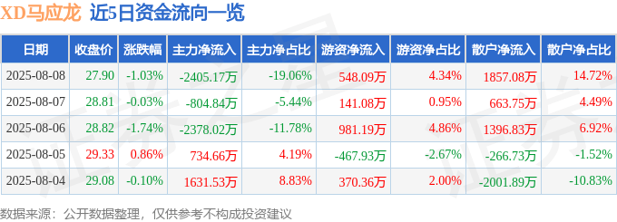 股票行情快报：XD马应龙（600993）8月8日主力资金净卖出2405.17万元