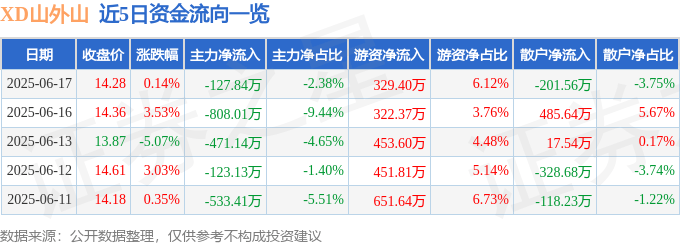 股票行情快报：XD山外山（688410）6月17日主力资金净卖出127.84万元