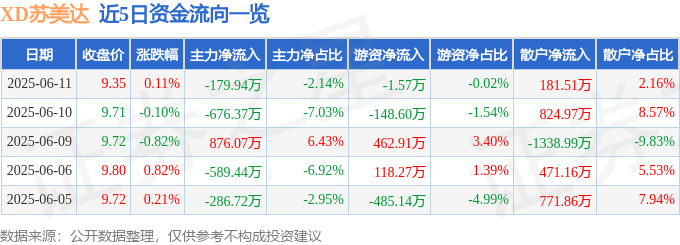 股票行情快报：XD苏美达（600710）6月11日主力资金净卖出179.94万元