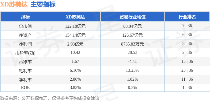 股票行情快报：XD苏美达（600710）6月11日主力资金净卖出179.94万元