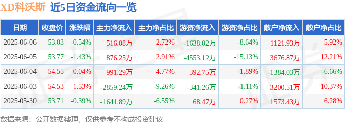 股票行情快报：XD科沃斯（603486）6月6日主力资金净买入516.08万元