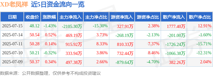 股票行情快报：XD老凤祥（600612）7月15日主力资金净卖出2105.30万元