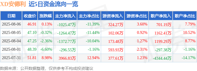 股票行情快报：XD安德利（605198）8月6日主力资金净卖出1025.47万元