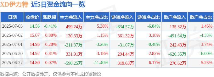股票行情快报：XD伊力特（600197）7月3日主力资金净买入499.24万元