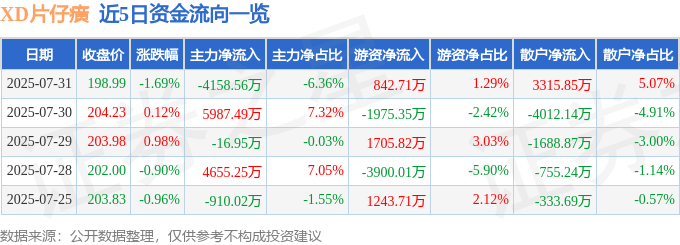 股票行情快报：XD片仔癀（600436）7月31日主力资金净卖出4158.56万元