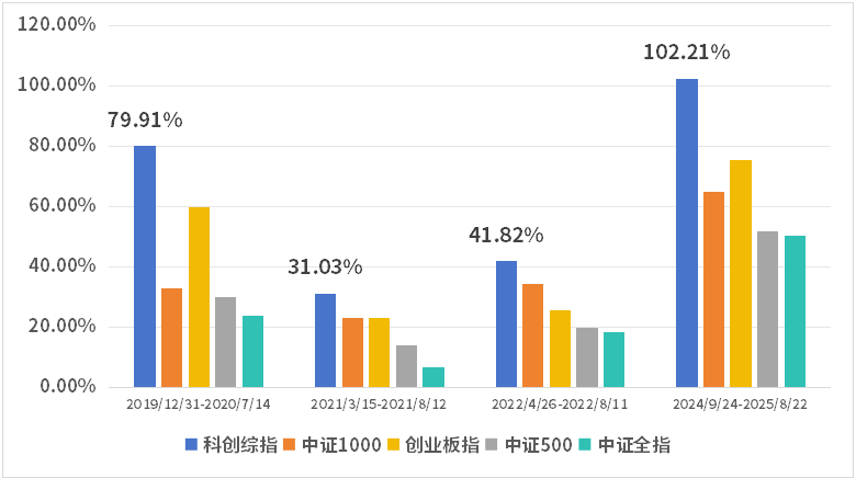科创板爆发!快3900点了?如何把握科创板高弹性机会?