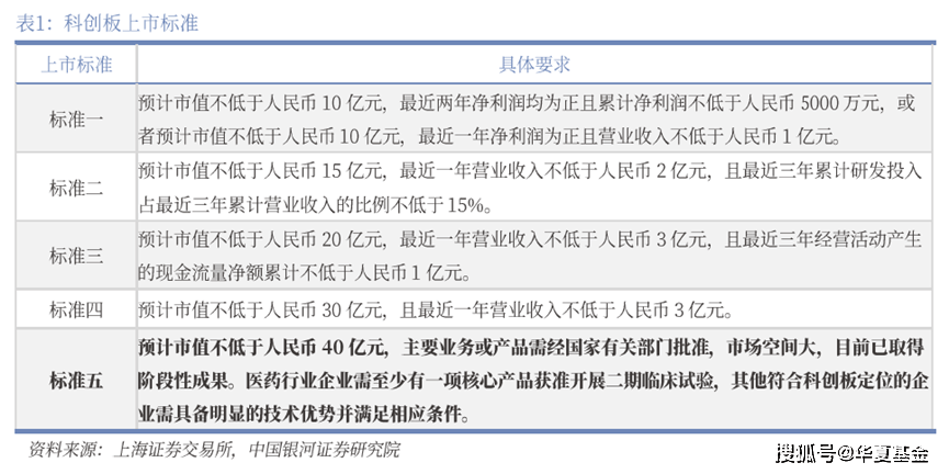 科创板成长层启幕！科创板指数基金投资，迎来哪些变革？