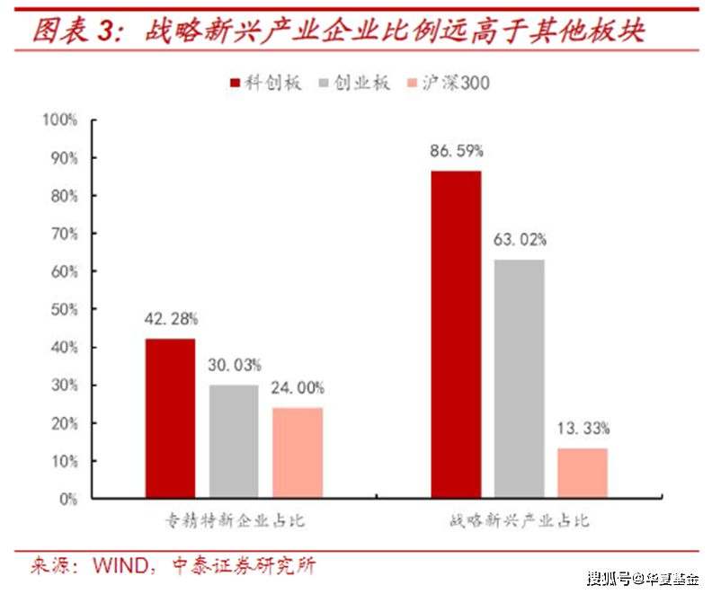 科创板成长层启幕！科创板指数基金投资，迎来哪些变革？