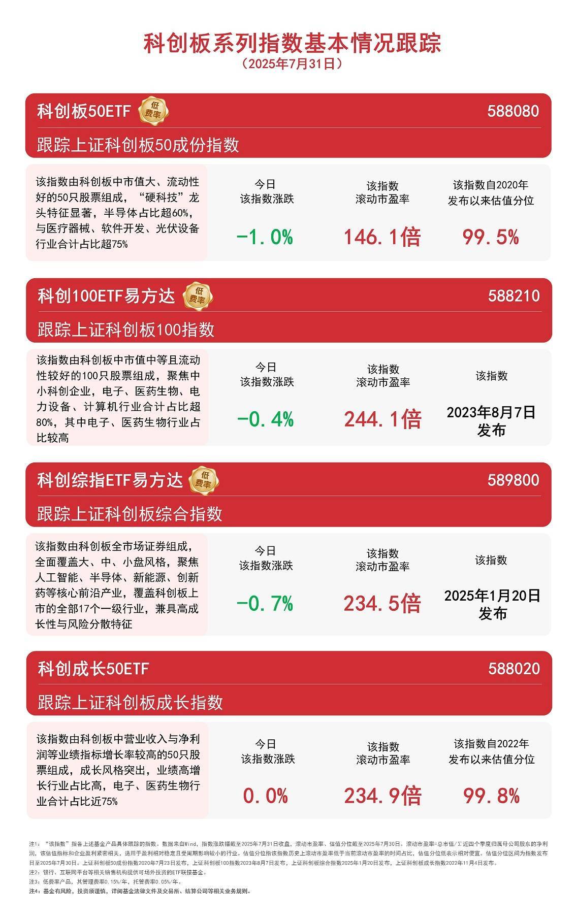 科创板冲高回落，关注科创综指ETF易方达（589800）、科创板50ETF（588080）等产品布局机会
