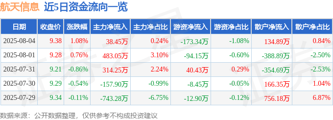股票行情快报：航天信息（600271）8月4日主力资金净买入38.45万元