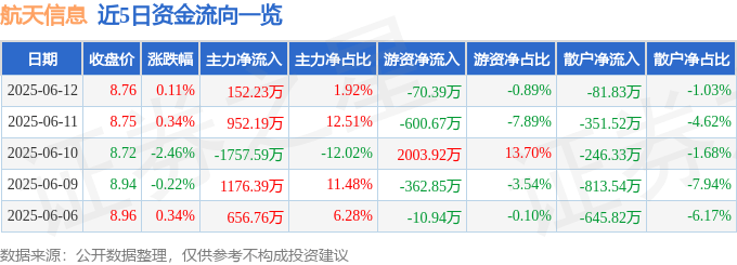 股票行情快报：航天信息（600271）6月12日主力资金净买入152.23万元