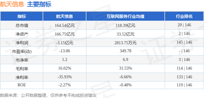 股票行情快报：航天信息（600271）6月17日主力资金净卖出27.98万元