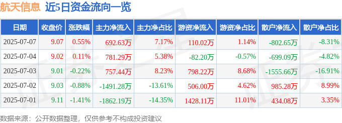 股票行情快报：航天信息（600271）7月7日主力资金净买入692.63万元
