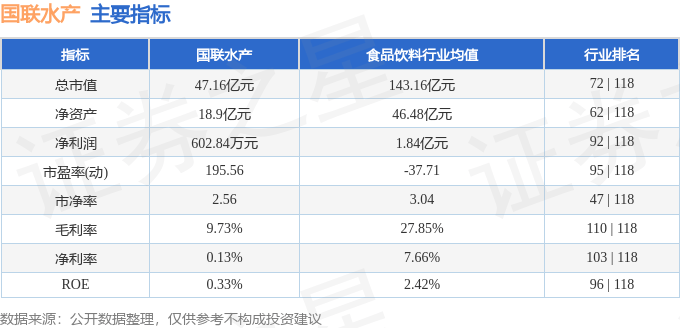 股票行情快报：国联水产（300094）8月18日主力资金净卖出498.02万元