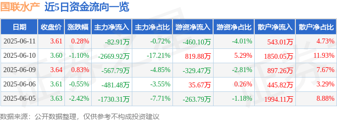 股票行情快报：国联水产（300094）6月11日主力资金净卖出82.91万元