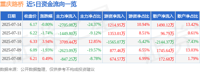 股票行情快报：重庆路桥（600106）7月14日主力资金净卖出2705.08万元