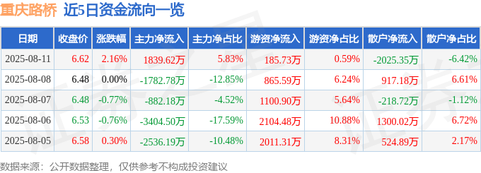 股票行情快报：重庆路桥（600106）8月11日主力资金净买入1839.62万元