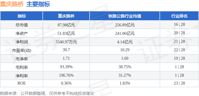 股票行情快报：重庆路桥（600106）8月11日主力资金净买入1839.62万元