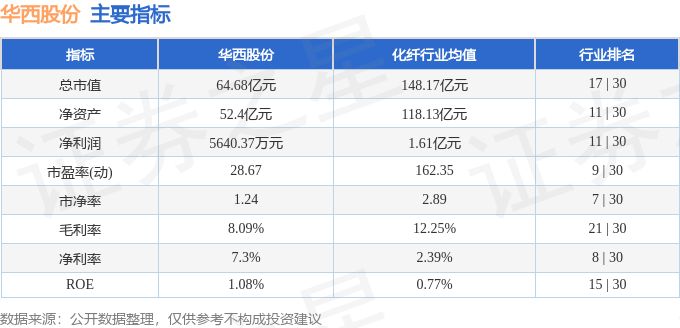 股票行情快报：华西股份（000936）7月18日主力资金净卖出1225.18万元
