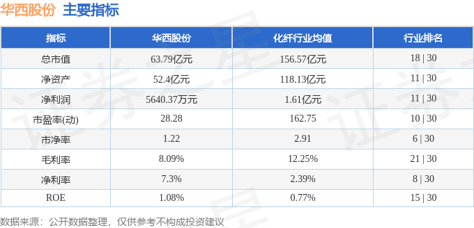 股票行情快报：华西股份（000936）8月1日主力资金净买入149.96万元