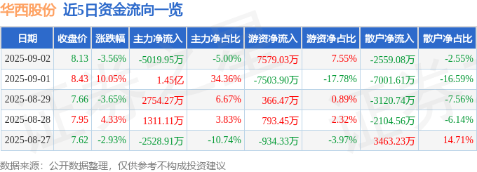 股票行情快报：华西股份（000936）9月2日主力资金净卖出5019.95万元