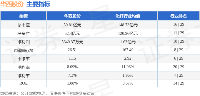 股票行情快报：华西股份（000936）6月26日主力资金净卖出273.56万元