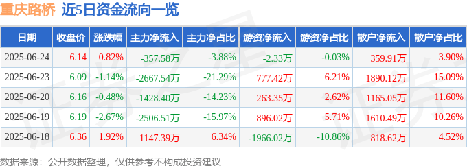 股票行情快报：重庆路桥（600106）6月24日主力资金净卖出357.58万元