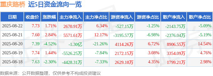 股票行情快报：重庆路桥（600106）8月22日主力资金净买入2670.91万元