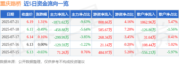 股票行情快报：重庆路桥（600106）7月21日主力资金净卖出1871.62万元