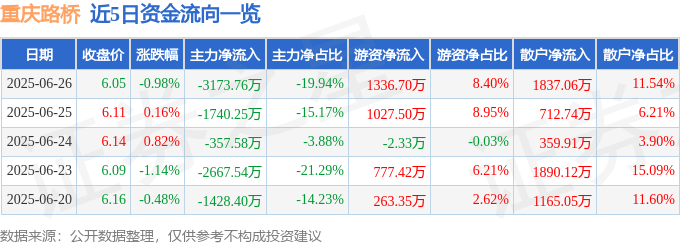 股票行情快报：重庆路桥（600106）6月26日主力资金净卖出3173.76万元