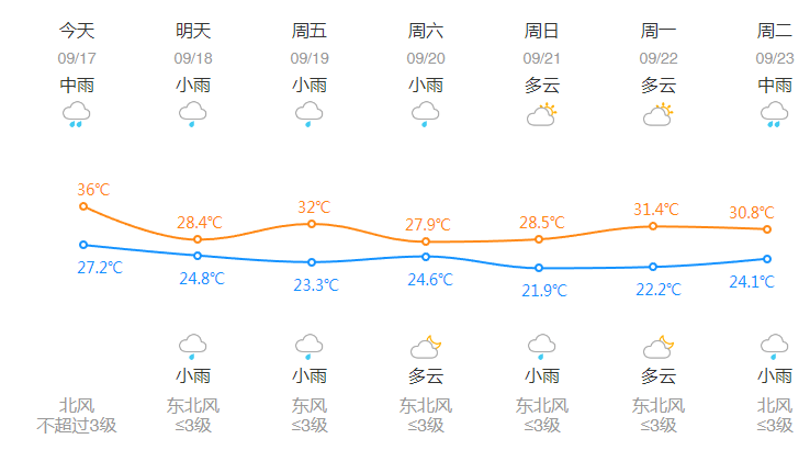 62天！刚刚，杭州创造全年高温日数新纪录