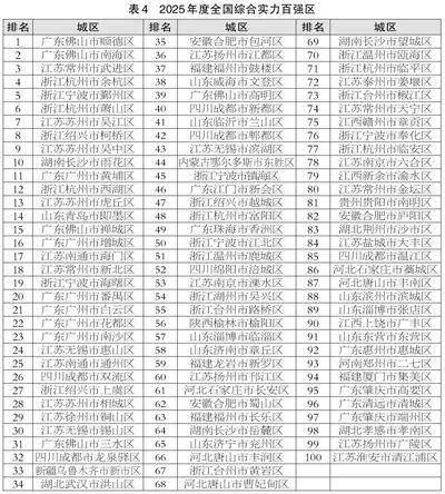 滨州喜报！邹平、博兴、滨城跻身2025年度全国百强榜